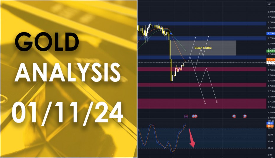 XAU/USD analysis วิเคราะห์ราคาทองคำ