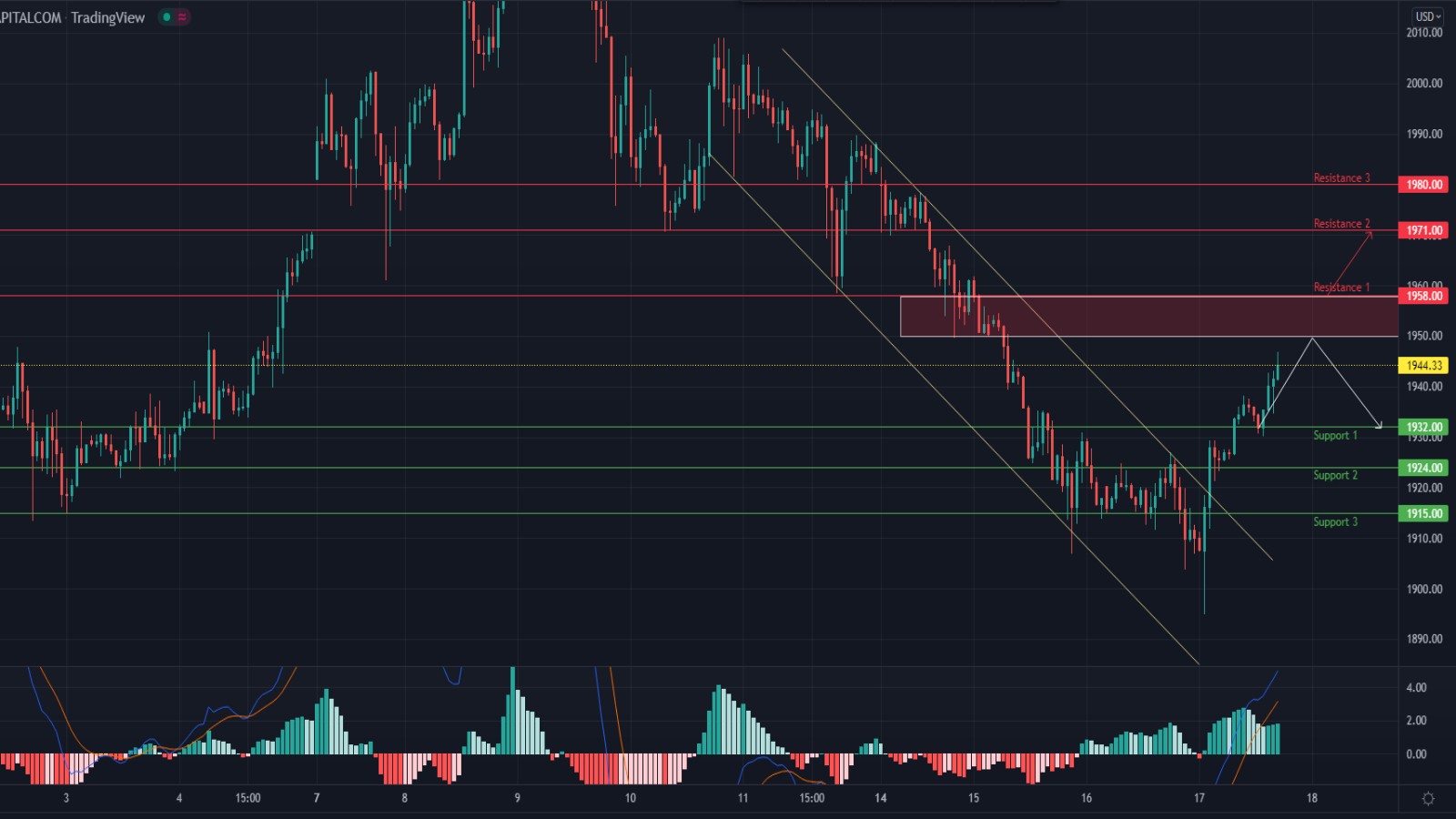 XAU/USD 17 March 2022