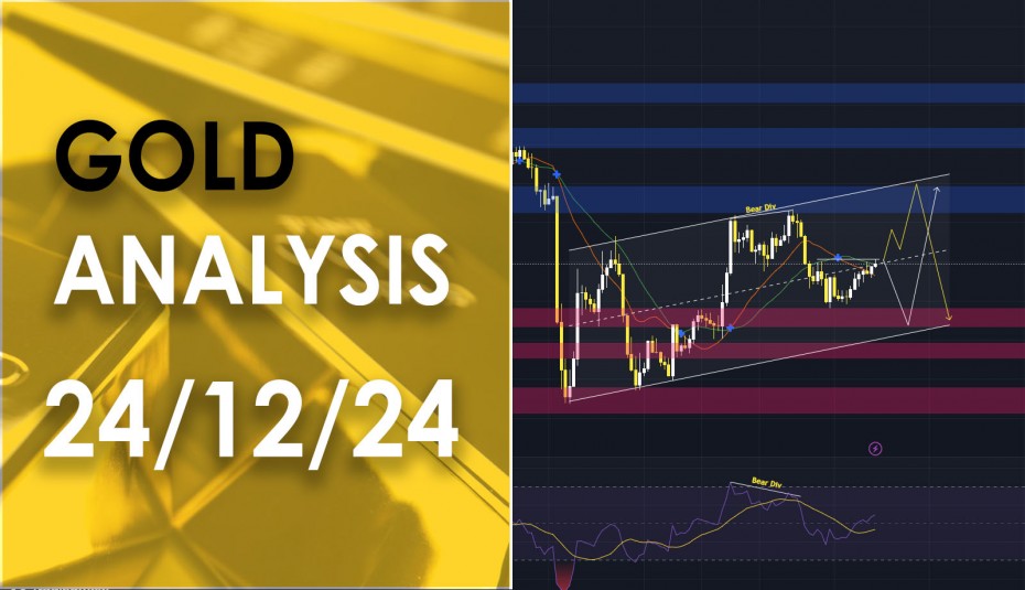 XAU/USD analysis วิเคราะห์ราคาทองคำ