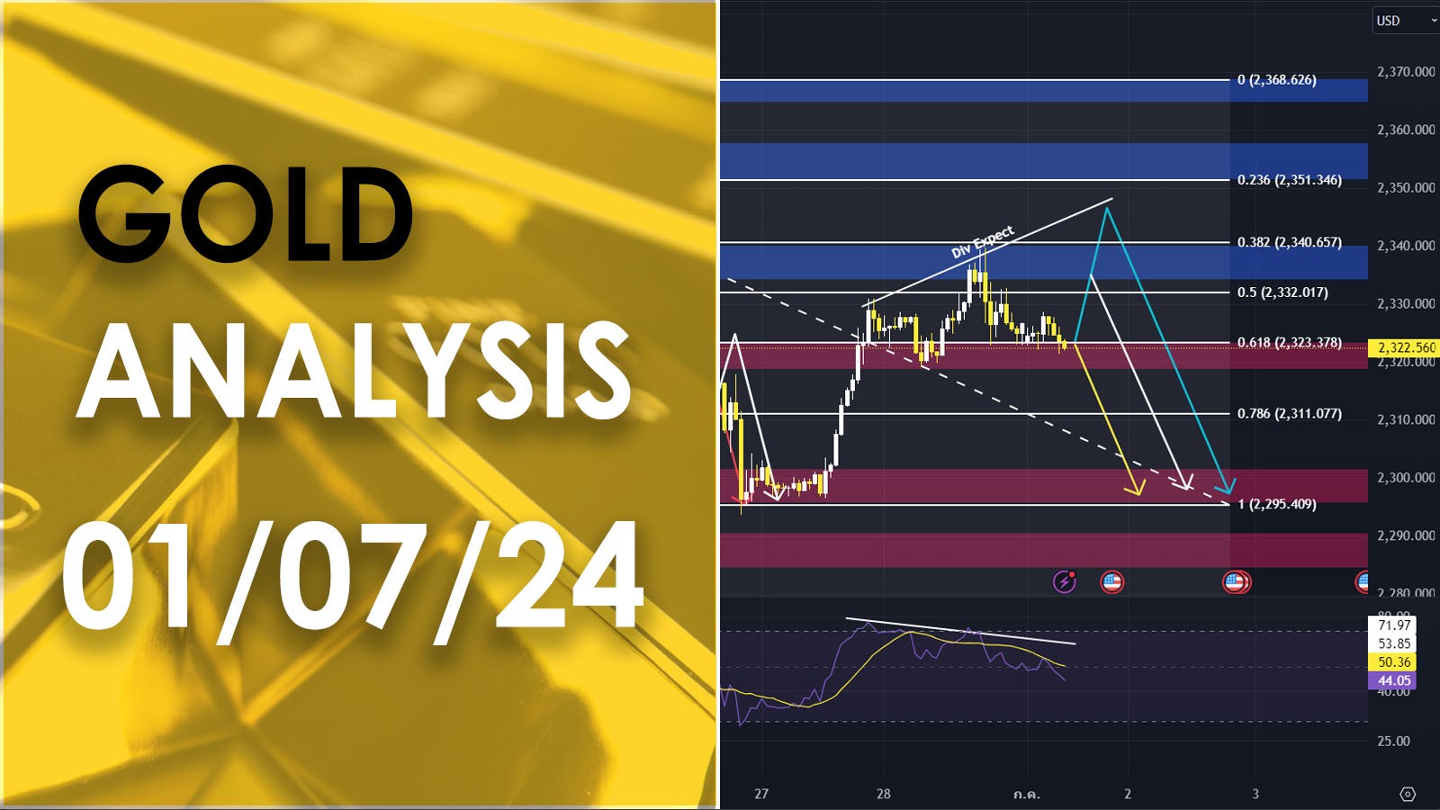 XAU/USD analysis วิเคราะห์ราคาทองคำ