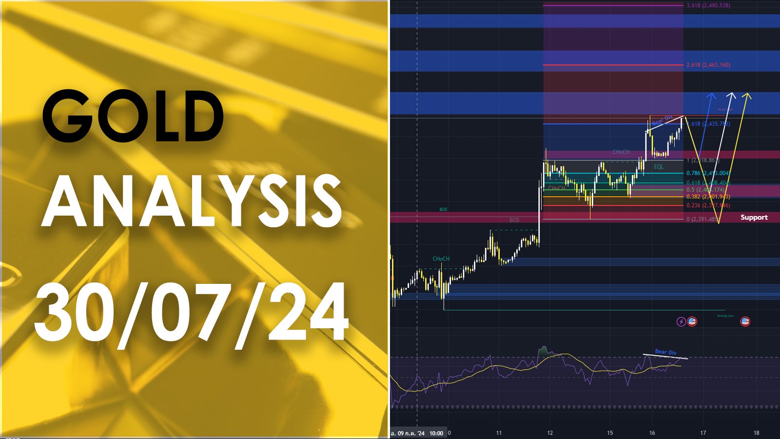 XAU/USD analysis วิเคราะห์ราคาทองคำ