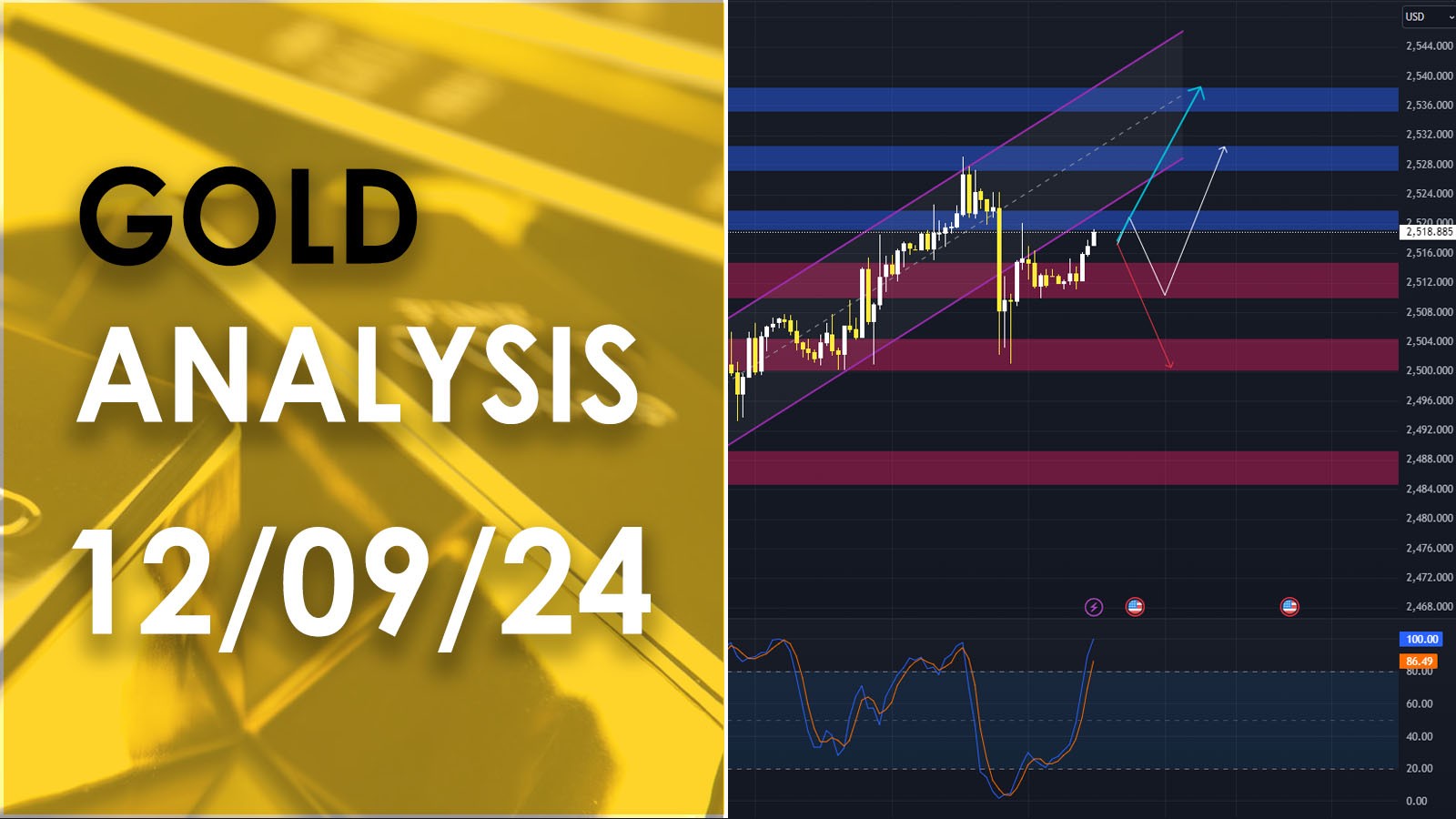 XAU/USD analysis วิเคราะห์ราคาทองคำ