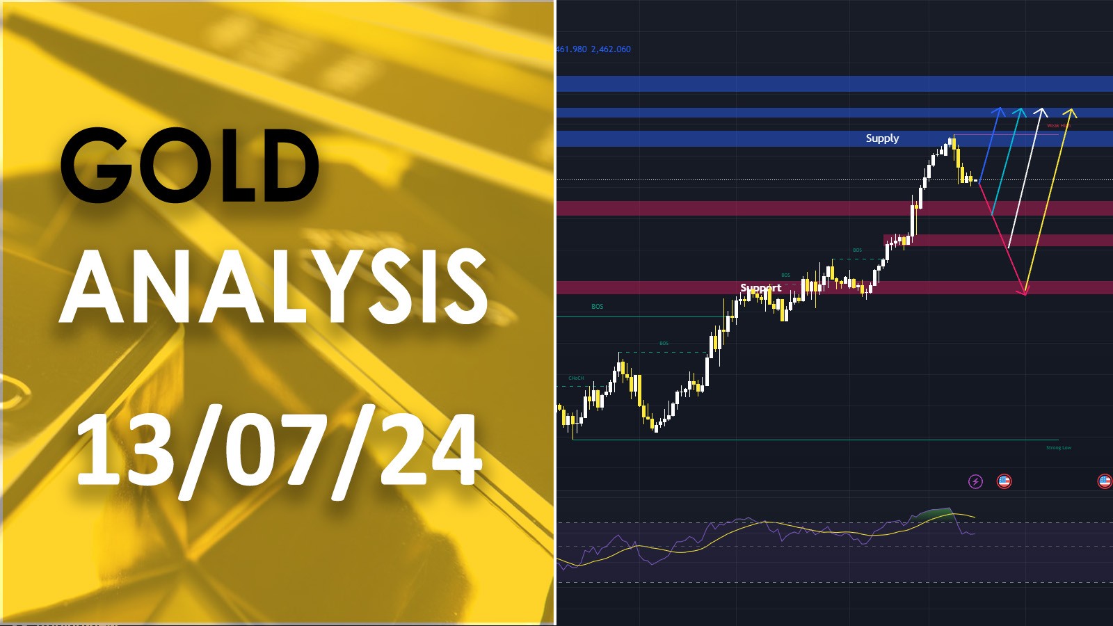 XAU/USD analysis วิเคราะห์ราคาทองคำ