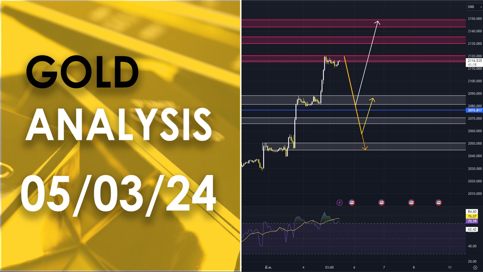 XAU/USD analysis วิเคราะห์ราคาทองคำ