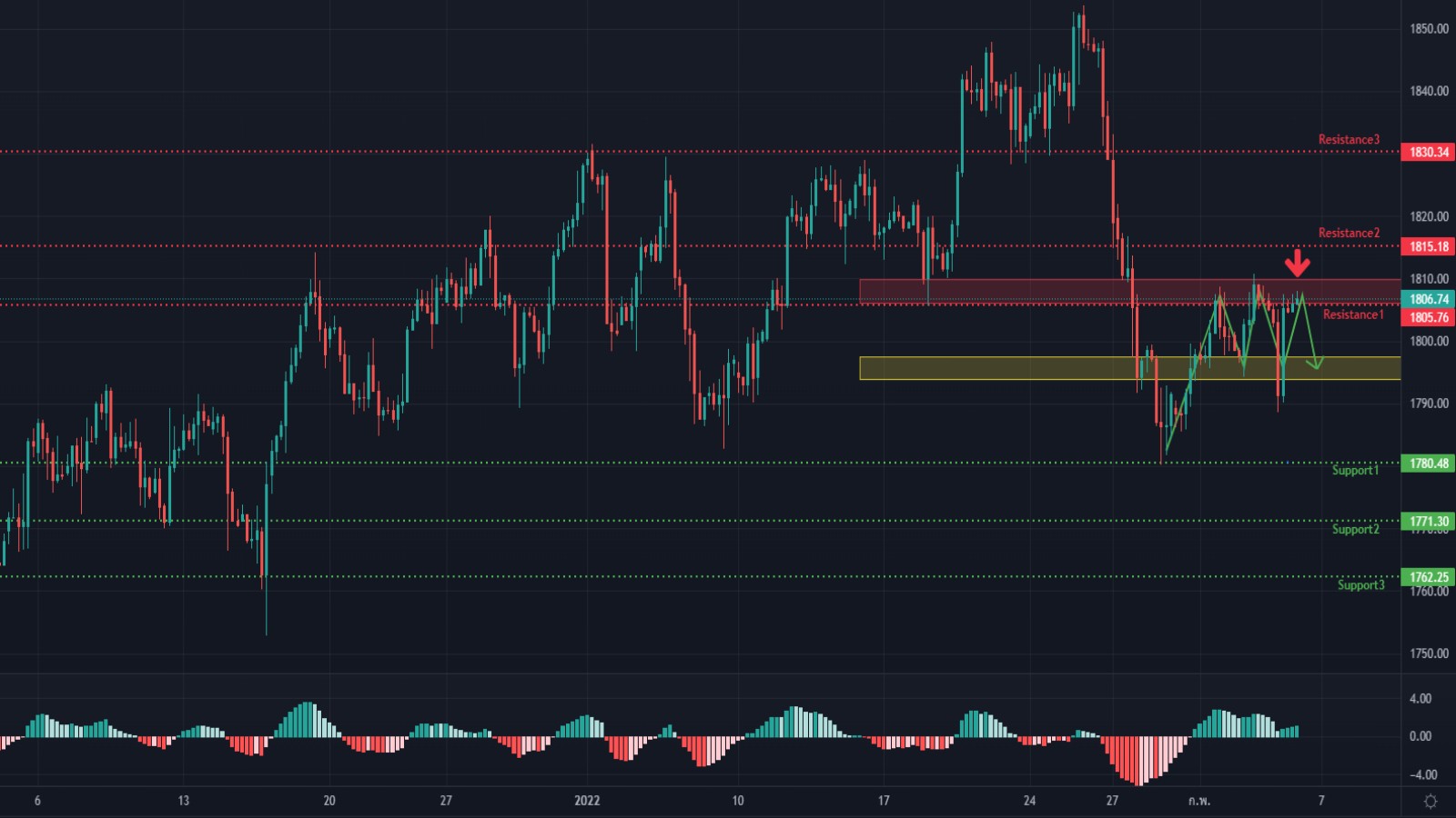 XAU/USD 4 February 2022