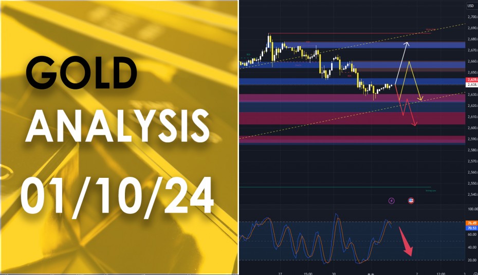 XAU/USD analysis วิเคราะห์ราคาทองคำ