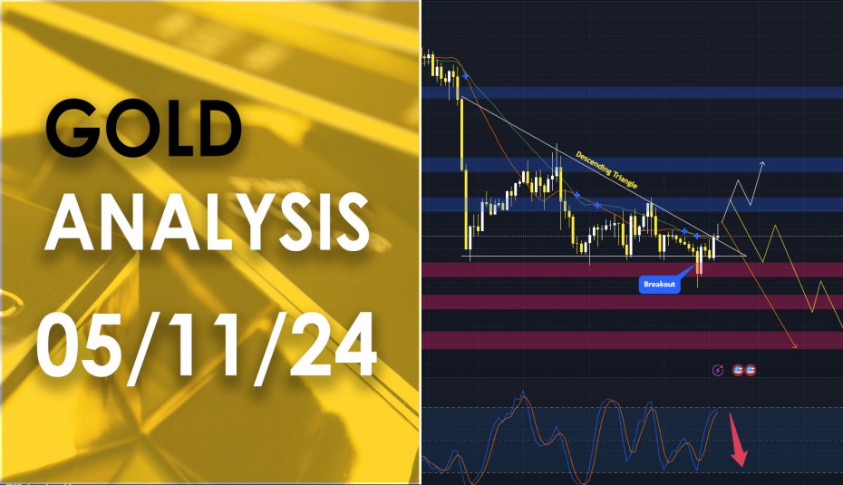 XAU/USD analysis วิเคราะห์ราคาทองคำ