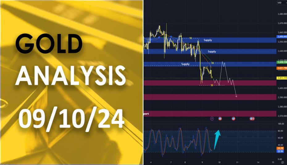 XAU/USD analysis วิเคราะห์ราคาทองคำ