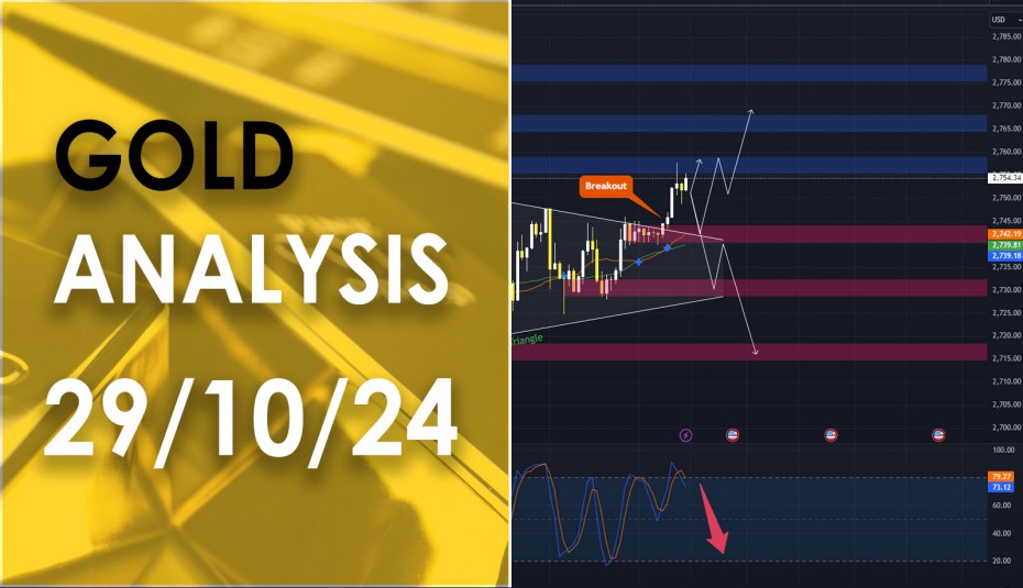 XAU/USD analysis วิเคราะห์ราคาทองคำ