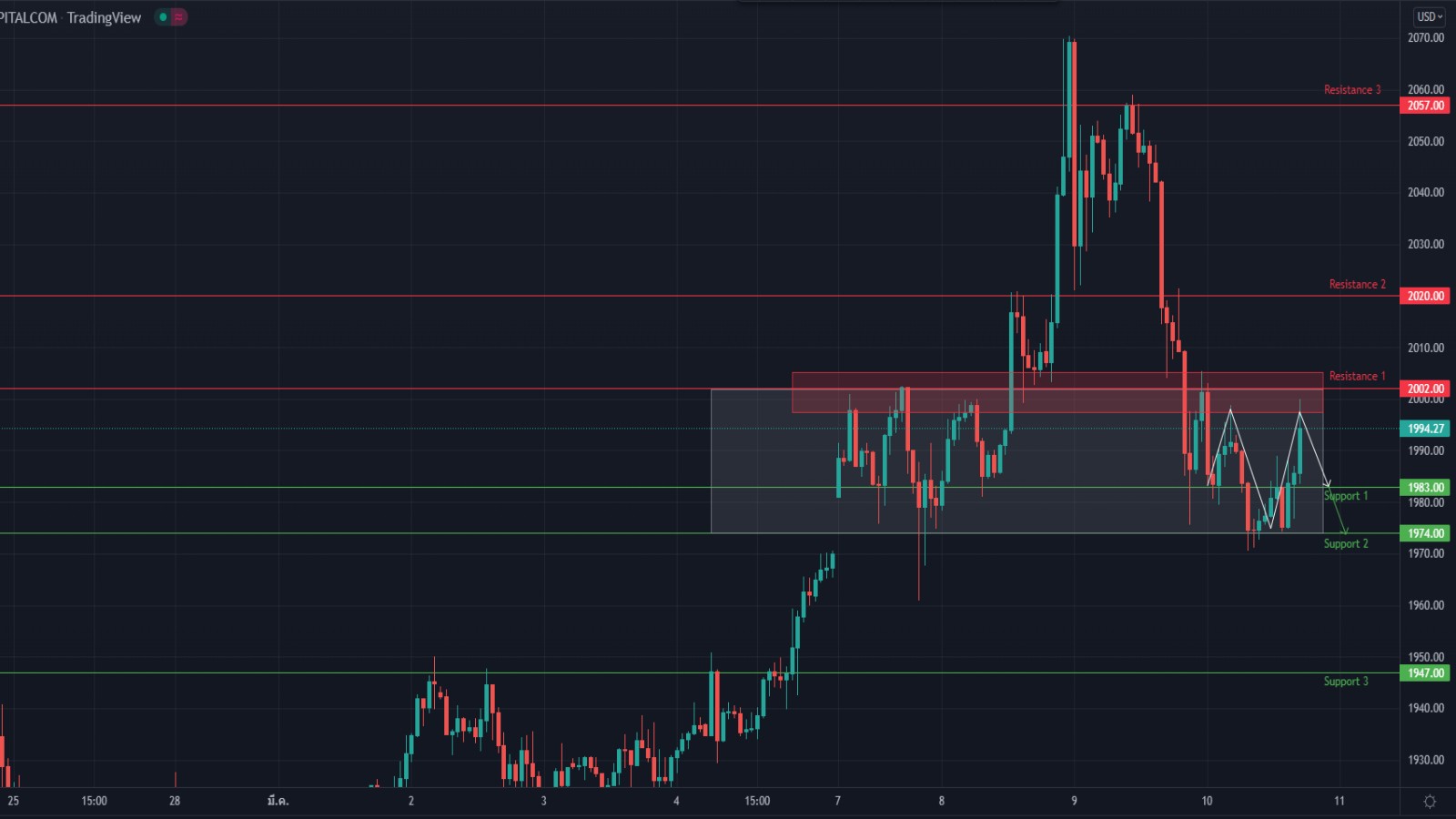 XAU/USD 10 March 2022