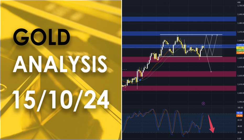 XAU/USD analysis วิเคราะห์ราคาทองคำ