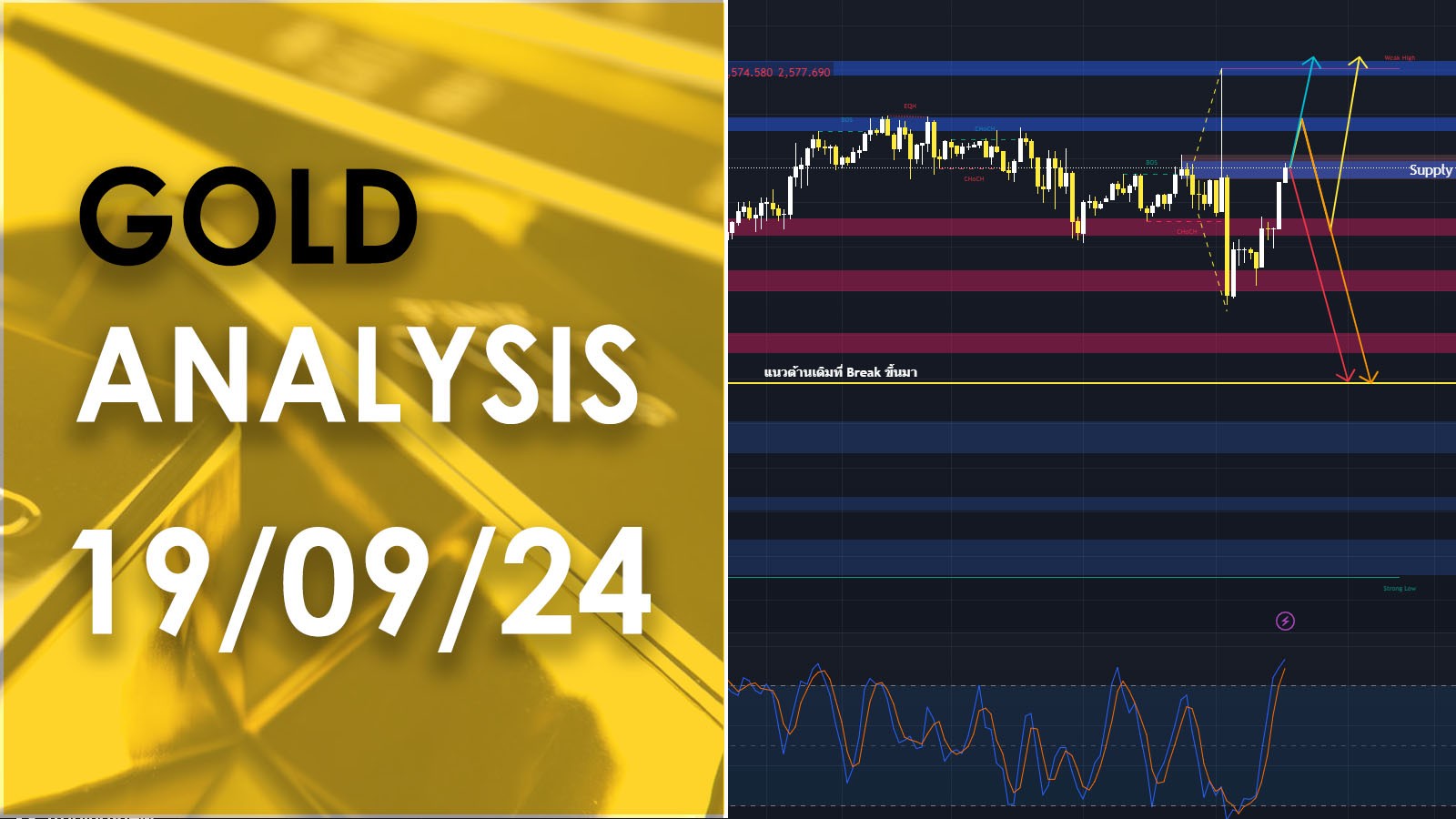 XAU/USD analysis วิเคราะห์ราคาทองคำ