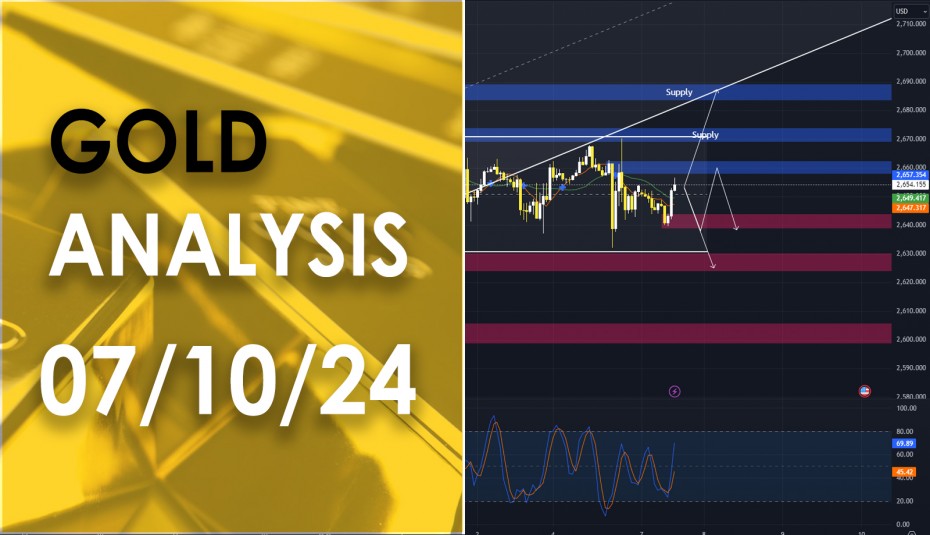 XAU/USD analysis วิเคราะห์ราคาทองคำ