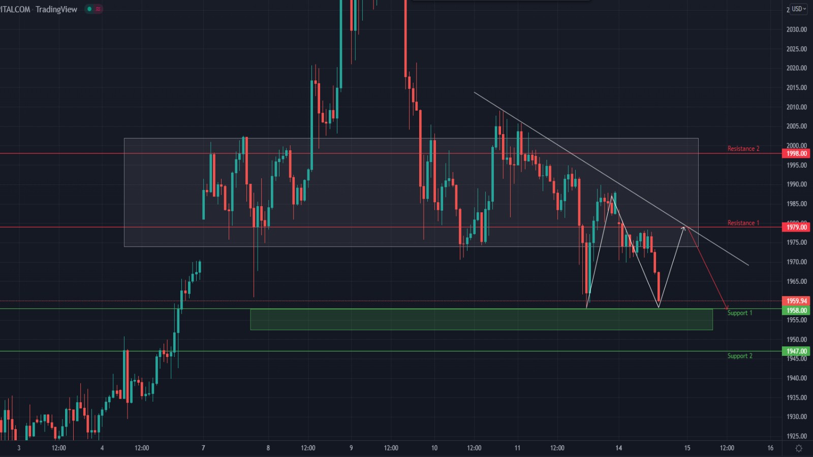 XAU/USD 14 March 2022