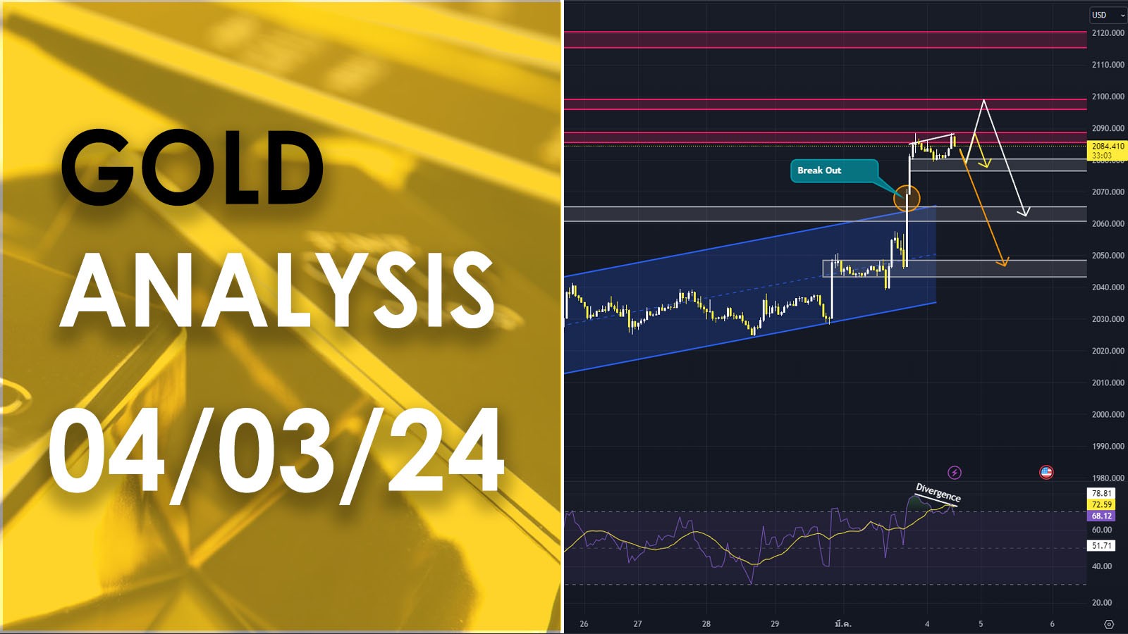 XAU/USD analysis วิเคราะห์ราคาทองคำ