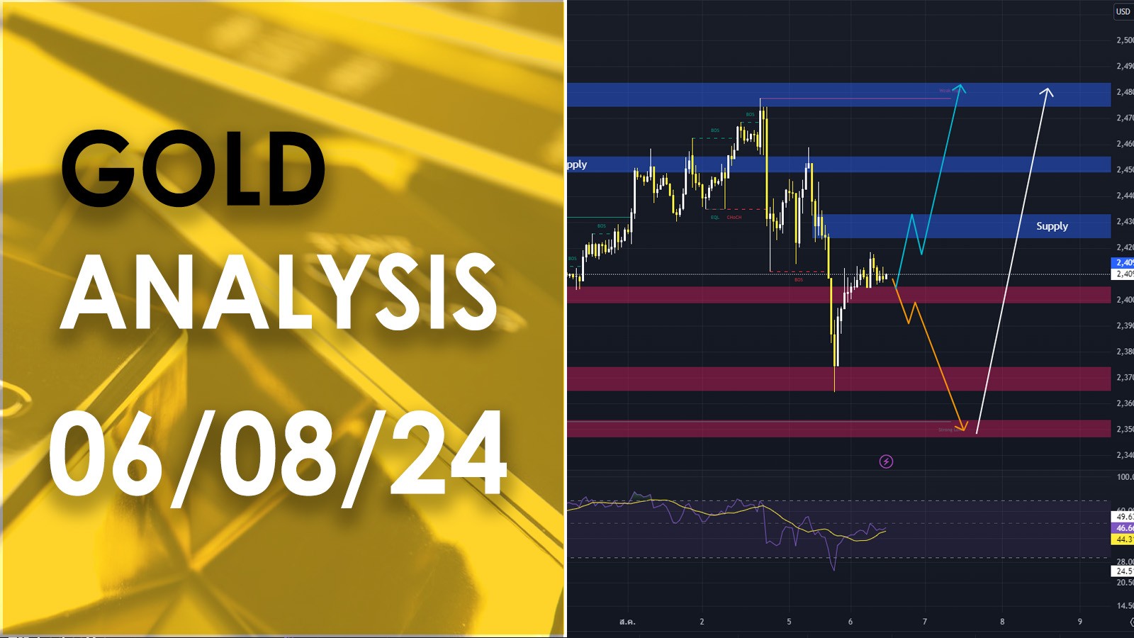 XAU/USD analysis วิเคราะห์ราคาทองคำ