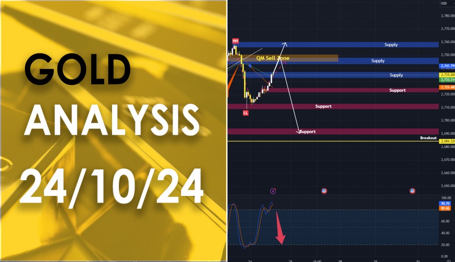 XAU/USD analysis วิเคราะห์ราคาทองคำ