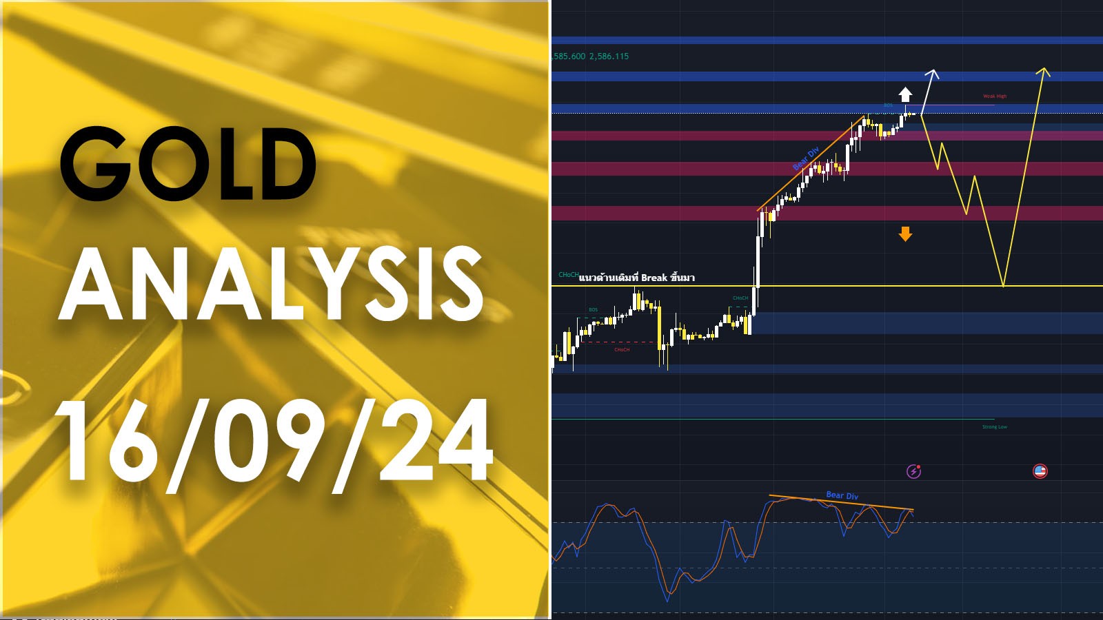 XAU/USD analysis วิเคราะห์ราคาทองคำ