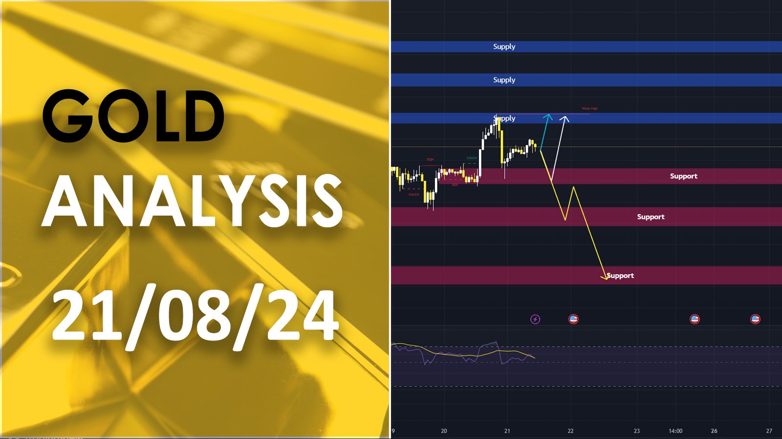 XAU/USD analysis วิเคราะห์ราคาทองคำ