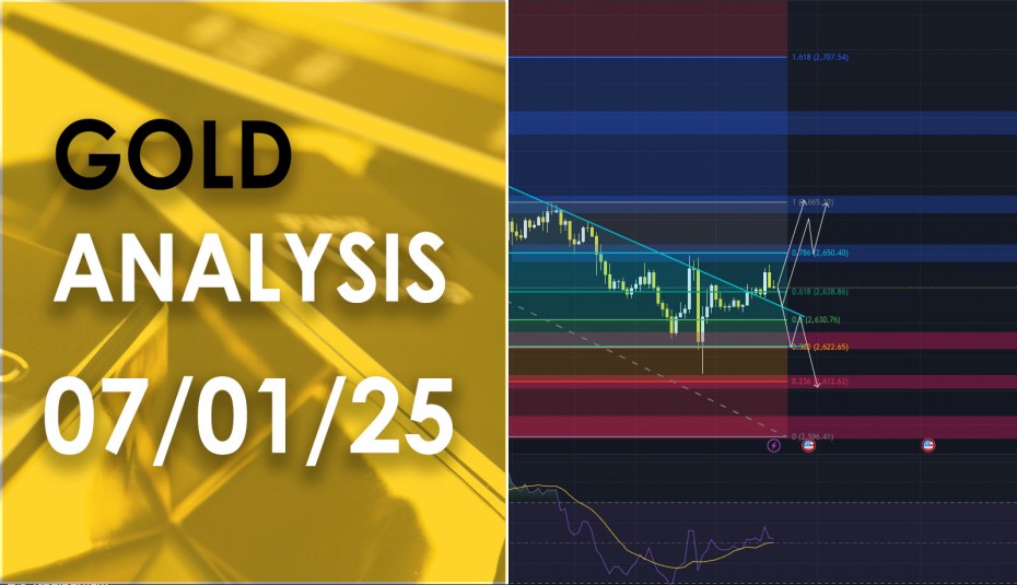 XAU/USD analysis วิเคราะห์ราคาทองคำ