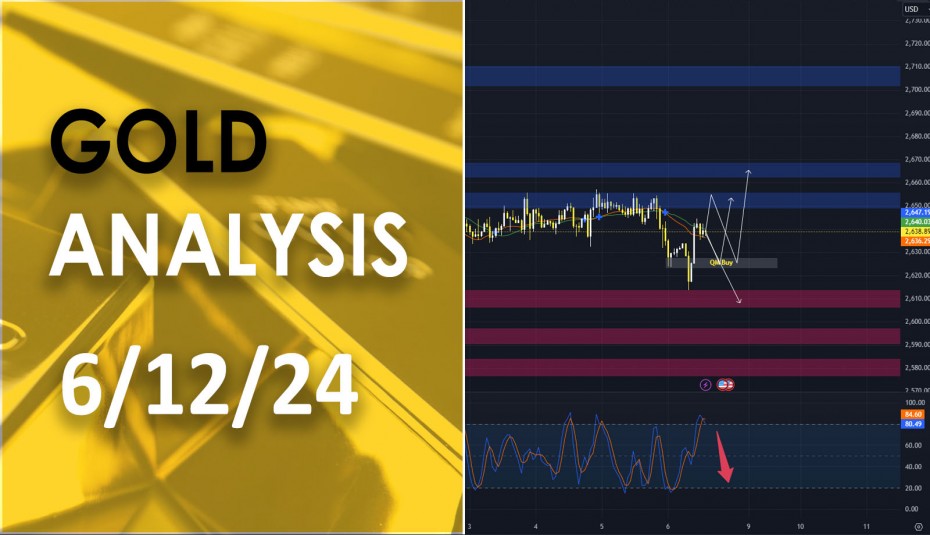 XAU/USD analysis วิเคราะห์ราคาทองคำ